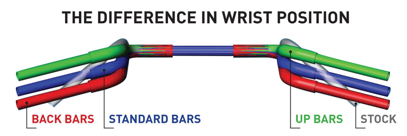 Diagram of wrist position on Ergo Bars for Harley-Davidson 1986-2025 FLH Motorcycles(Wrist position diagram)